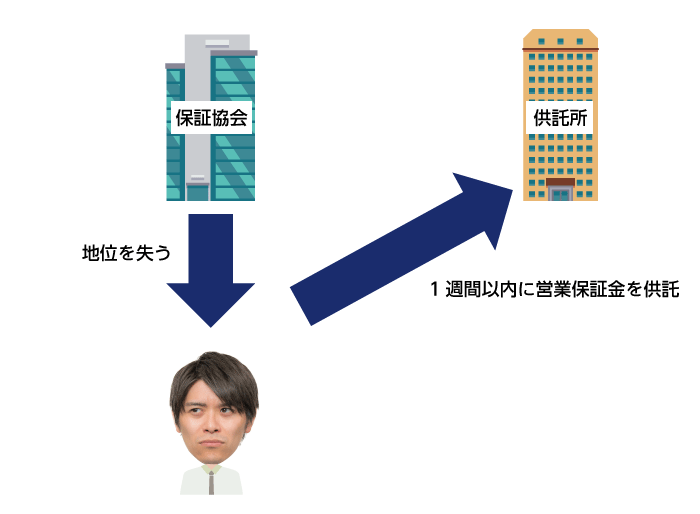 保証協会の社員の地位を失った場合、当該地位を失った日から1週間以内に営業保証金を供託しなければならない