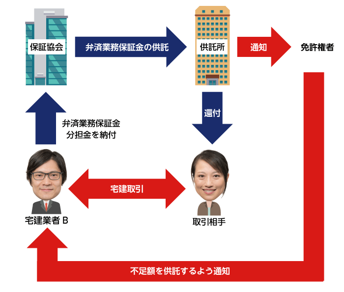 還付充当金の納付通知と納付