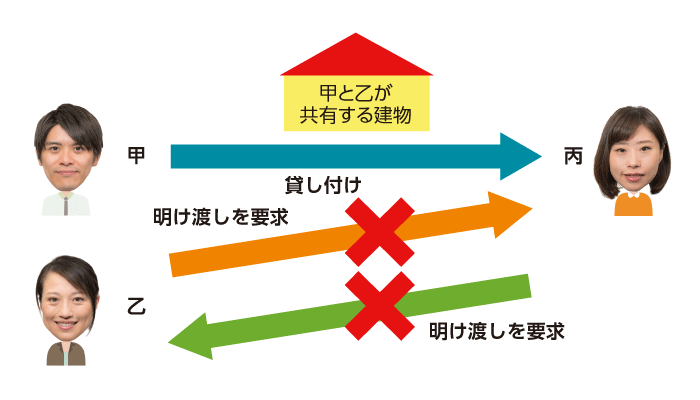 甲と乙が共有する建物における権利