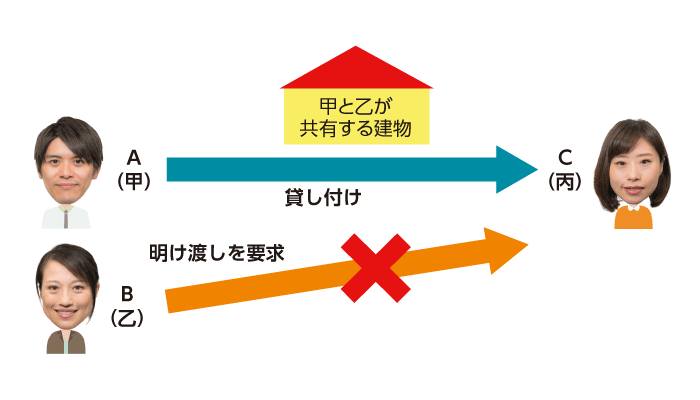 丙は甲の持分の範囲で占有使用する権利がある