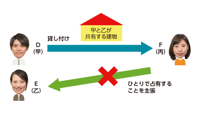 丙は乙に対して排他的に占有する権原を主張できない