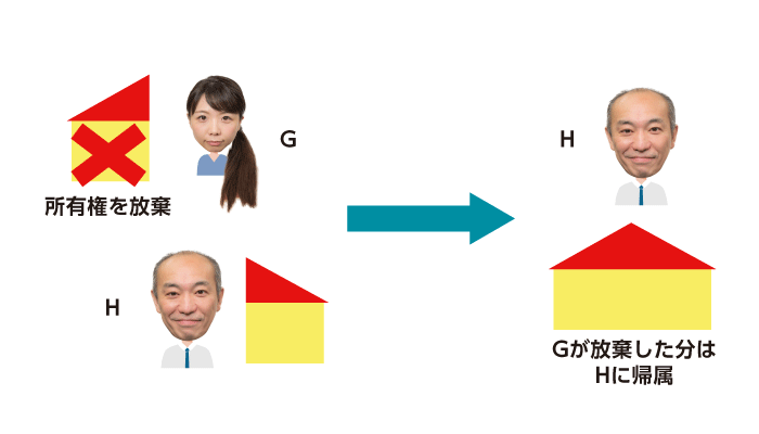 共有者の1人がその持分を放棄したとき、その持分は他の共有者に帰属する