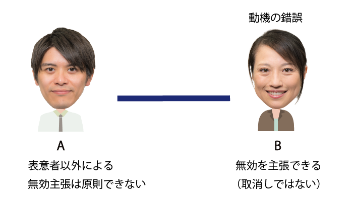 錯誤による無効の主張