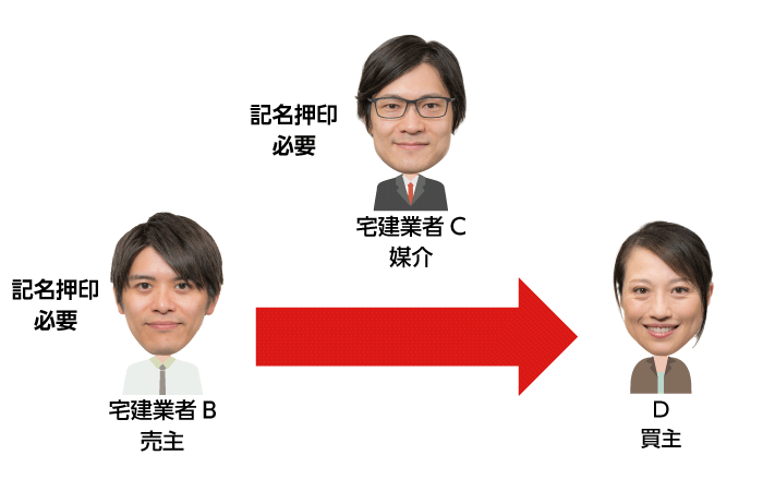 37条書面には、その取引に関わったすべての宅建業者が記名押印しなければならない