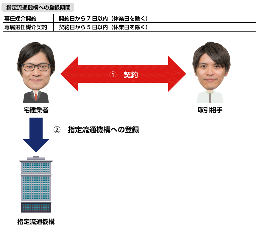 専属専任媒介契約の締結と指定流通機構への登録