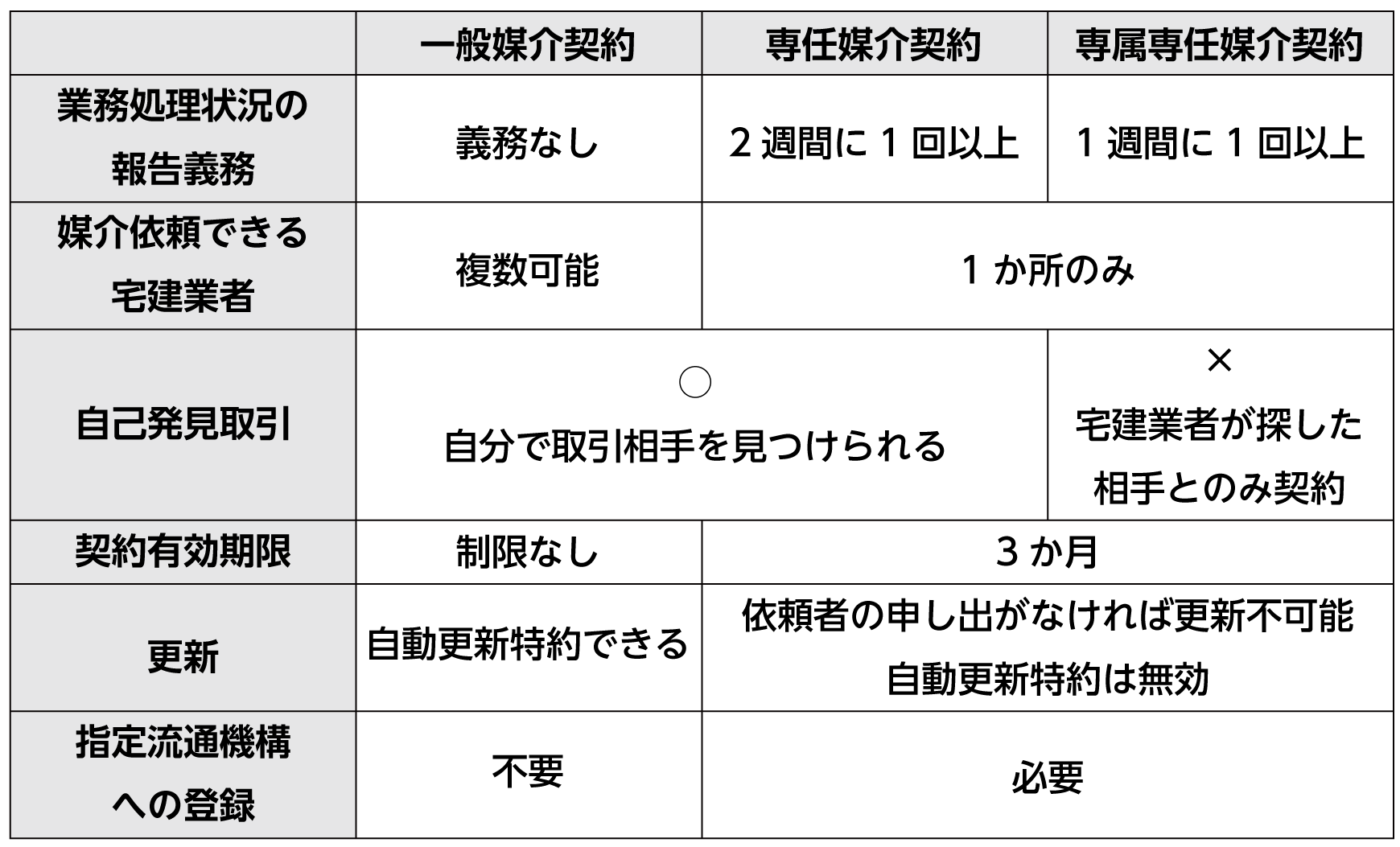 一般媒介契約、専任媒介契約、専属専任媒介契約のそれぞれの特徴