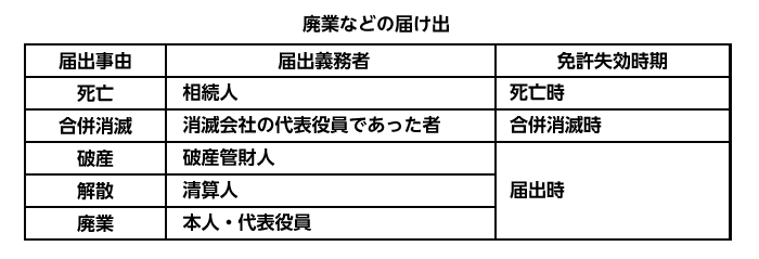 宅建業者の廃業などの届け出