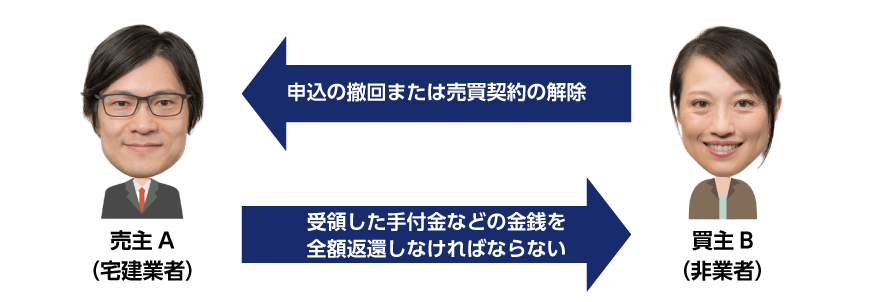 手付金の全額返還
