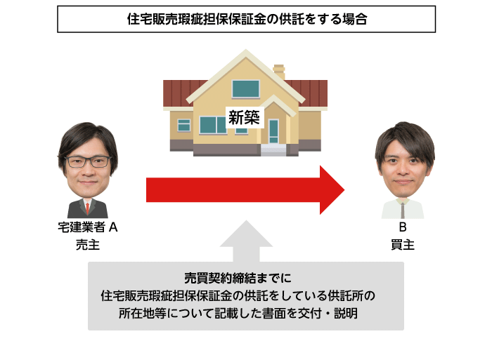 住宅販売瑕疵担保保証金の供託をする場合は、供託所の所在地などを記載さいた書面を交付・説明する必要がある