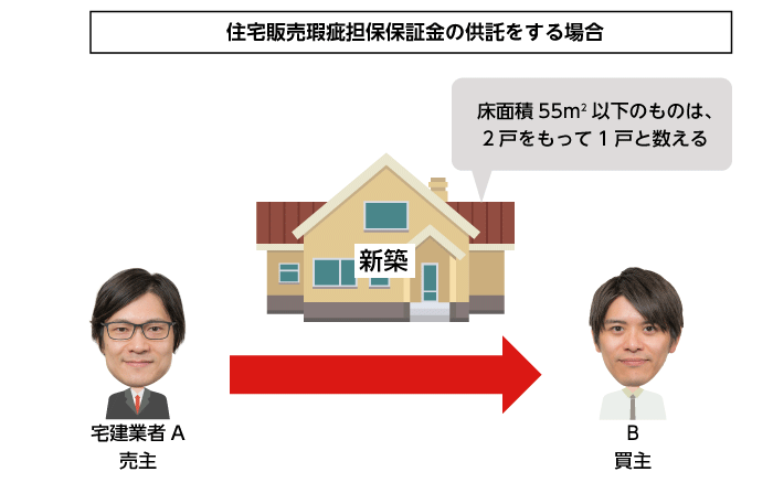 住宅販売瑕疵担保保証金の供託をする場合は、床面積55平方メートル以下のものは、2戸をもって1戸と数える