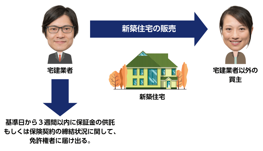 住宅販売瑕疵担保保証金の供託および住宅販売瑕疵担保責任保険契約の締結の状況の届出