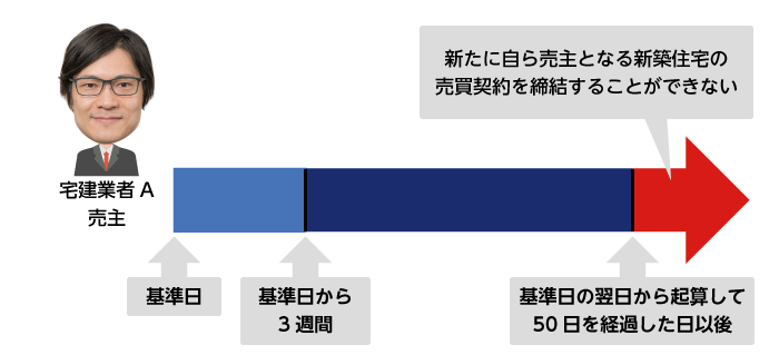住宅販売瑕疵担保保証金の供託および住宅販売瑕疵担保責任保険契約の締結状況についての届出