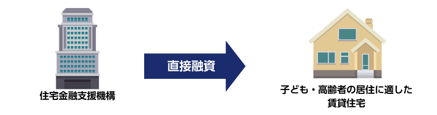 社会的に重要性が高い建築物の建築や改良に対する住宅金融支援機構