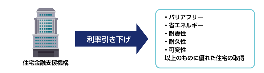 フラット35S