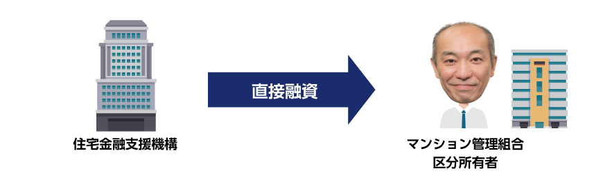 マンション共用部分の改良に必要な資金の貸付