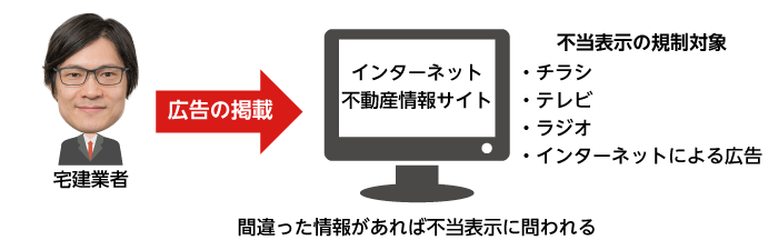 宅建業者の広告の不当表示
