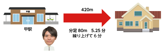 駅から物件までの所要時間