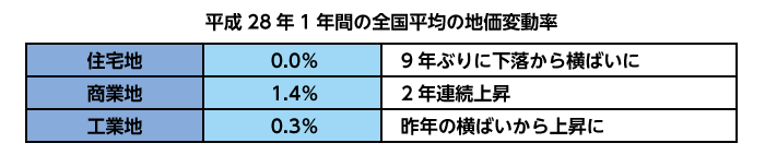 平成28年1年間の全国平均の地価変動率