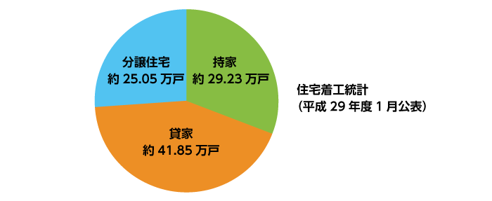 平成28年の持ち家新設着工数の円グラフ