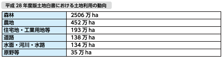 平成28年度版土地白書における土地利用の動向