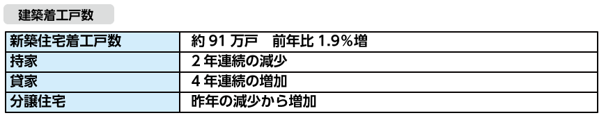 建築着工戸数