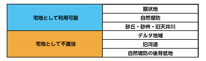 宅地に適した土地と不適当な土地