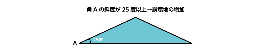 崩壊地の増加
