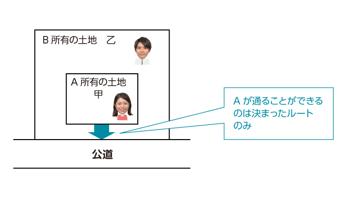 所有する土地が別の所有者の土地に囲まれている場合、公道へ出るためにその別の所有者の土地を通行できる
