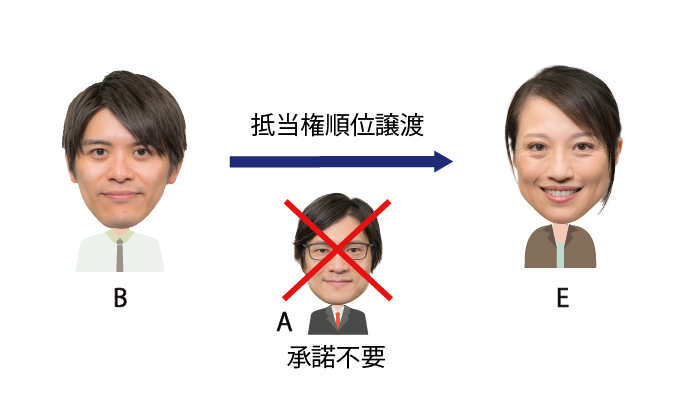 抵当権の順位譲渡には債務者(A)の承諾は不要
