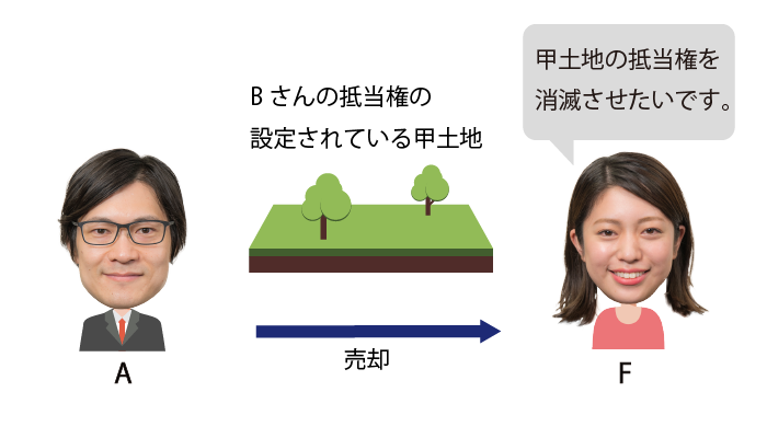 抵当権の設定された不動産と第三取得者による抵当権消滅請求
