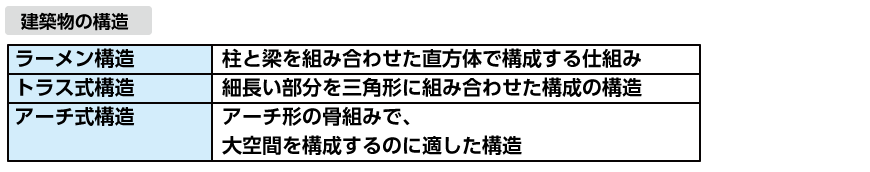 建築物の構造