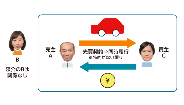 売買契約の当事者双方の義務の同時履行