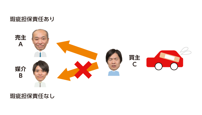 売買の目的物に瑕疵があった場合の売主と媒介者の責任