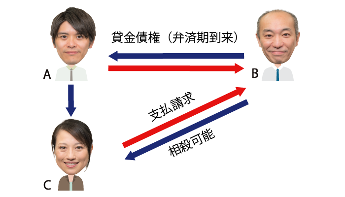 債権譲渡された場合の反対債権と相殺の意思表示