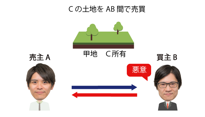 Cが甲土地を所有すると知りながら、Aから買い受ける悪意のB