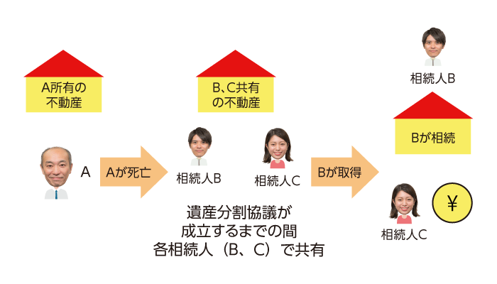 遺産分割協議成立までの不動産の所有