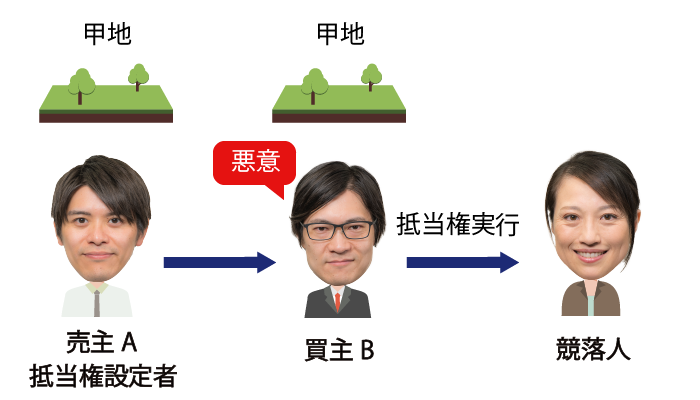抵当権が設定されていることを知りながら甲土地を購入した悪意の買主B