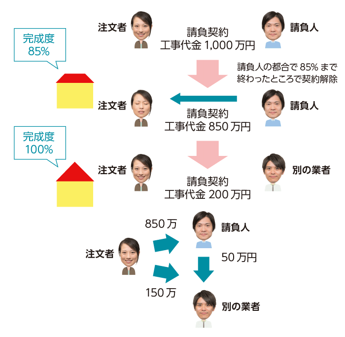 請負契約が請負人の責任で中止となった場合の追加代金