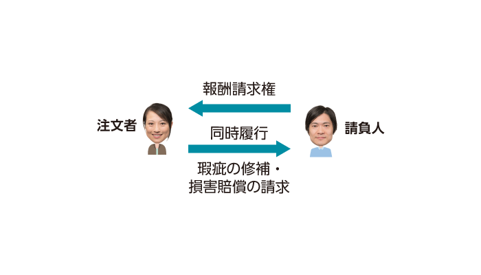 注文者の損害賠償請求権と請負人の報酬請求権の同時履行