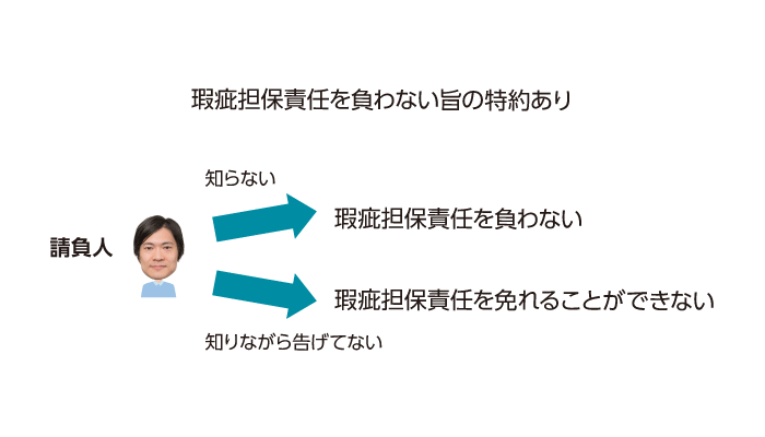 瑕疵担保責任
