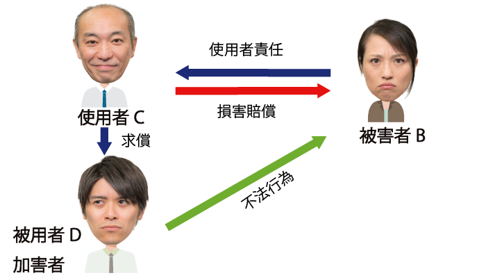 使用者責任に基づく損害賠償と被用者に対する求償