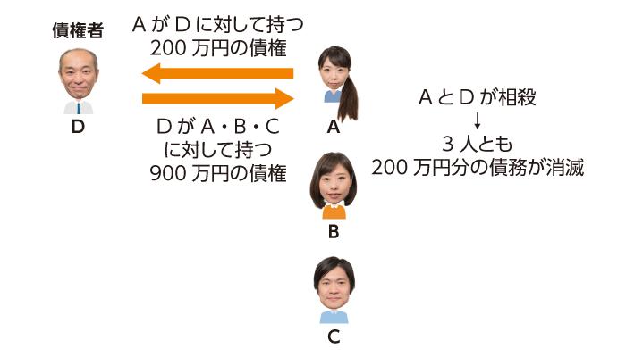 連帯債務者の相殺