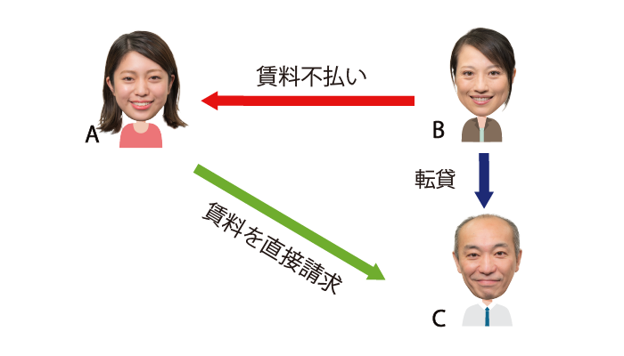 転貸している場合の賃貸人の転借人への賃料直接請求