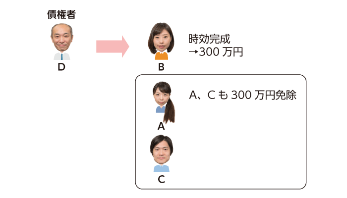 時効完成と連帯債務者の負担