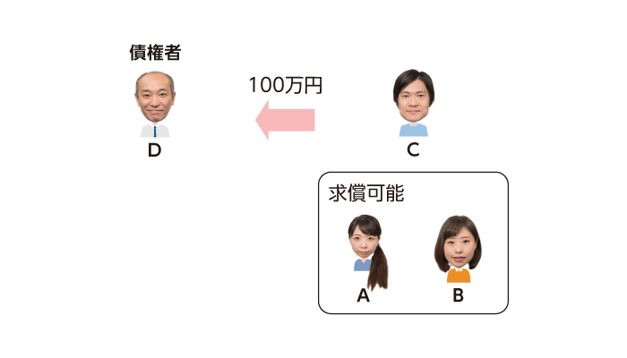 連帯債務者の内の一人の弁済と他債務者の債務