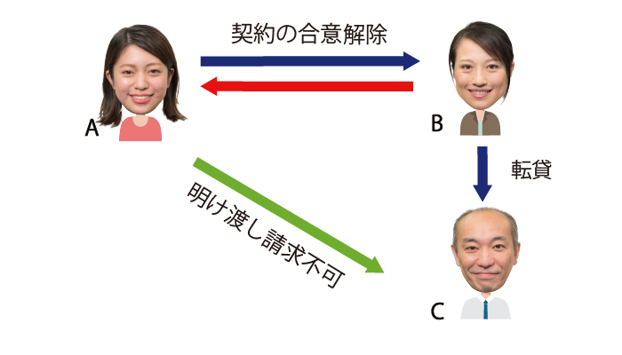 賃貸人と賃借にとで賃貸借契約が同意解除された場合、転借人に対して明け渡しを求められない