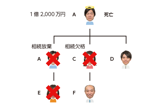 相続放棄と相続欠格があった場合の相続