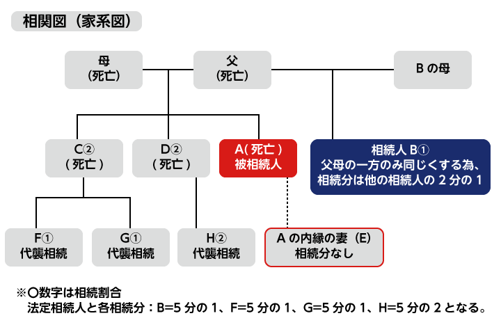 相続における相関図