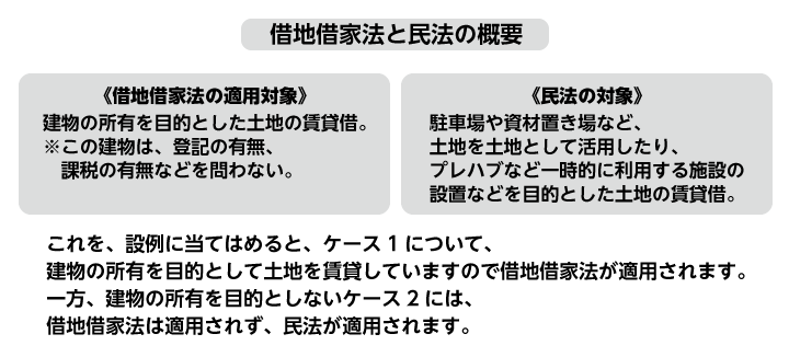 借地借家法と民法の概要