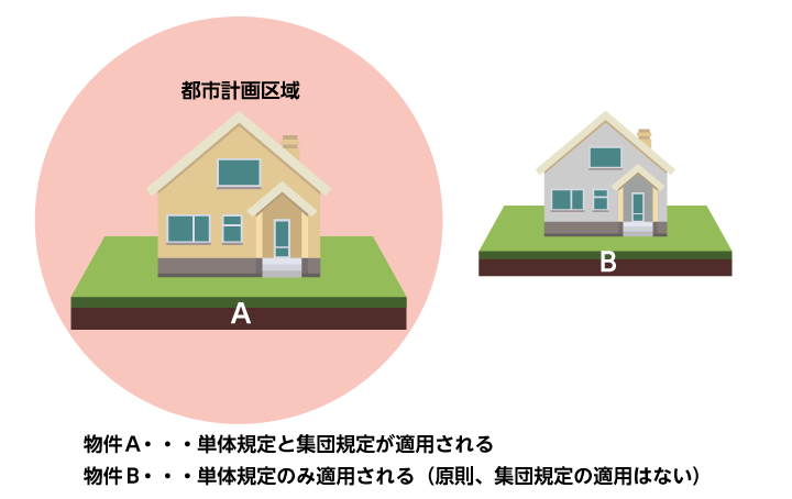 単体規定と集団規定の適用